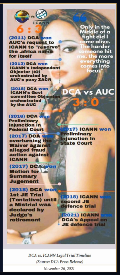 DCA vs. ICANN legal battle timeline, 2010–2021