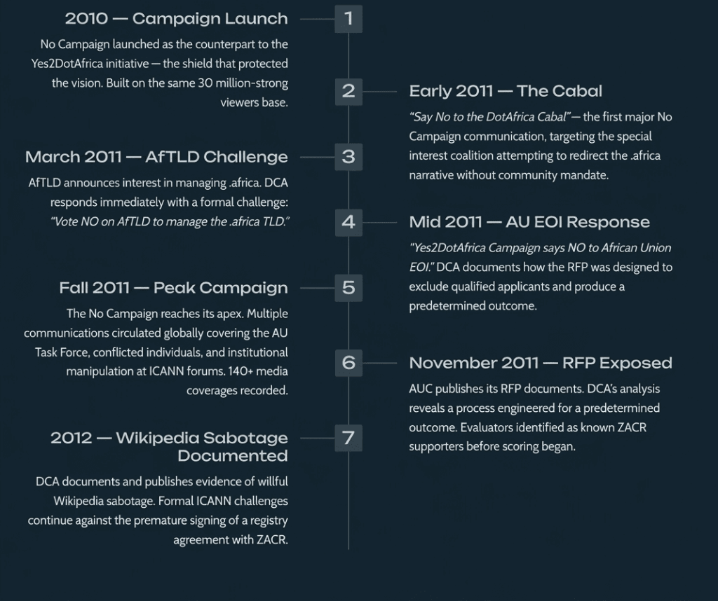 The No Campaign Timeline| DotConnectAfrica